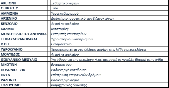 βλαβερές ουσίες του τσιγάρου και που τις βρίσκουμε σε άλλα προϊόντα.